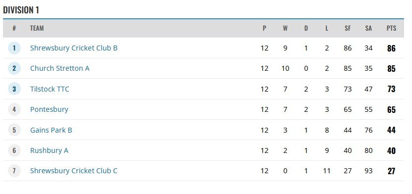 Final League Table - Division 1
