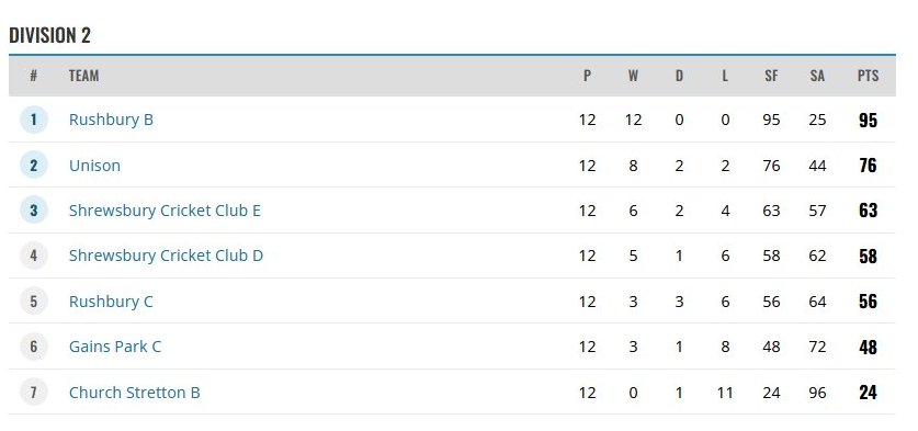 Final League Table - Division 2