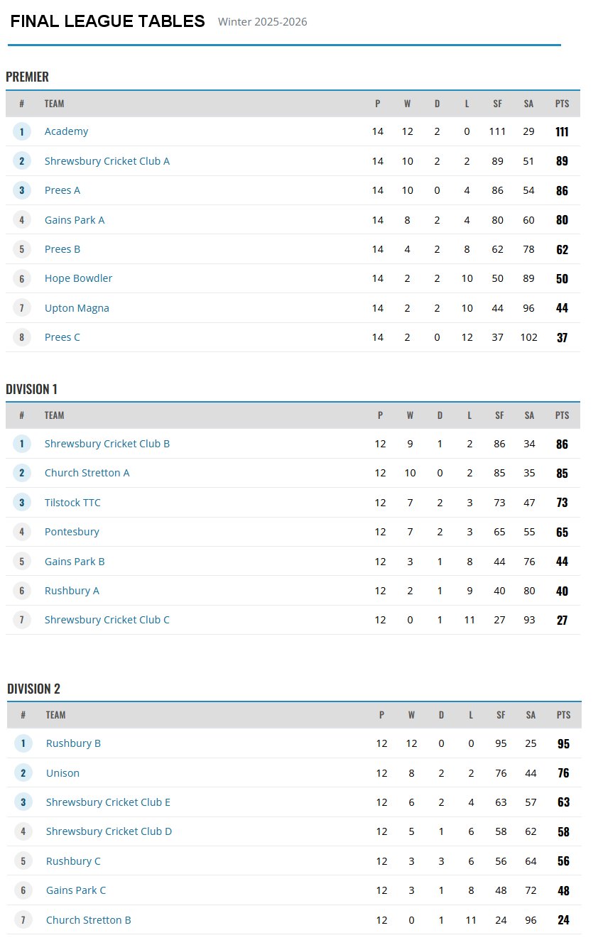 2025-26 Final League Tables
